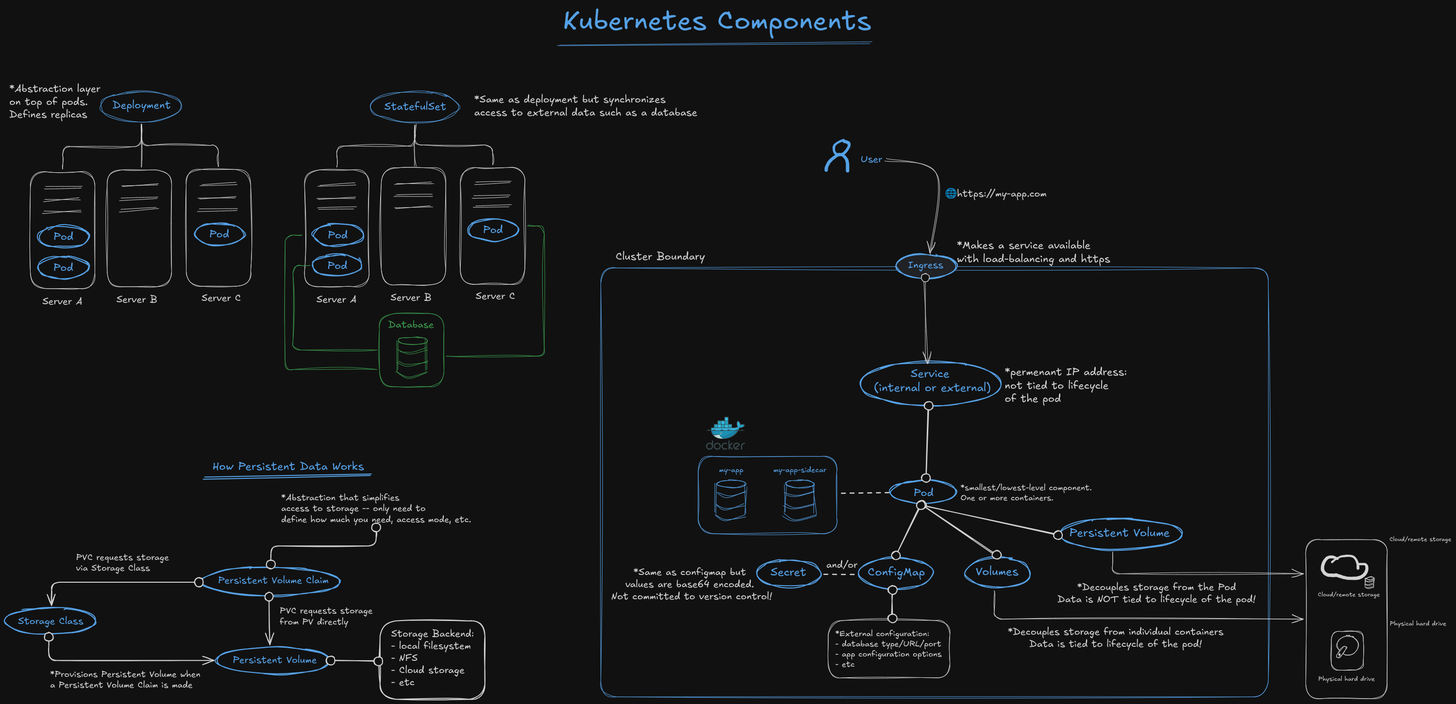 Kubernetes components