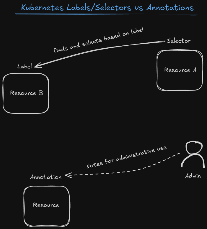 Labels and selectors vs annotations